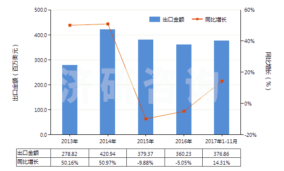 2013-2017年11月中國(guó)配制的橡膠促進(jìn)劑(HS38121000)出口總額及增速統(tǒng)計(jì)